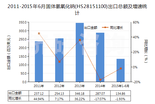 2011-2015年6月固體氫氧化鈉(HS28151100)出口總額及增速統(tǒng)計